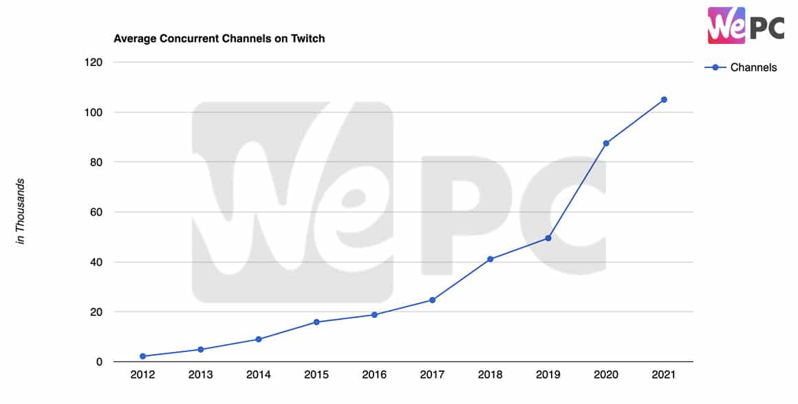 Average Concurrent Channels on Twitch