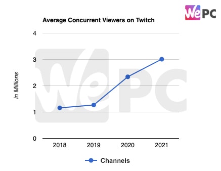 Average Concurrent Viewers on Twitch