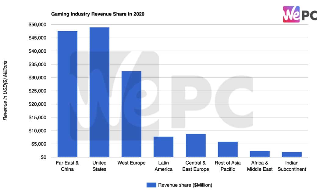 Gaming Industry Revenue Share in 2020