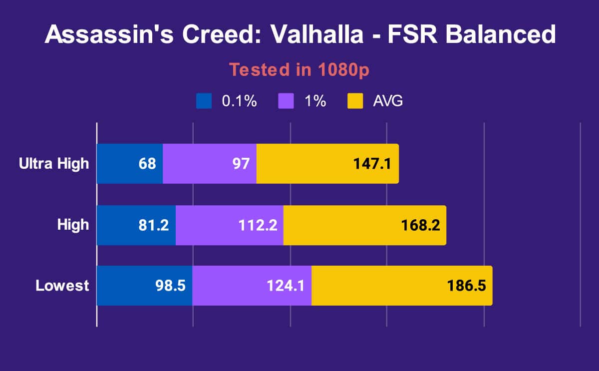 HP Omen Transcend 14 1080p Assassin's Creed Valhalla FSR Balanced