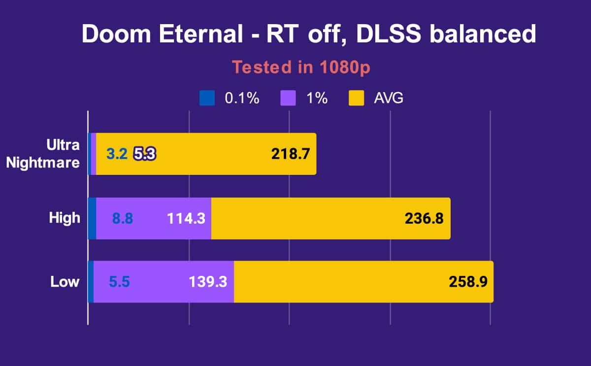 HP Omen Transcend 14 1080p Doom Eternal RT off, DLSS balanced