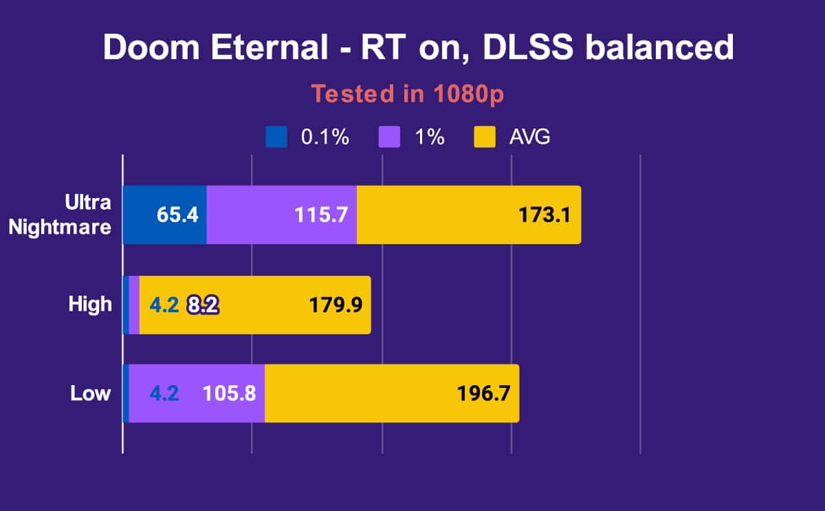 HP Omen Transcend 14 1080p Doom Eternal RT on, DLSS balanced