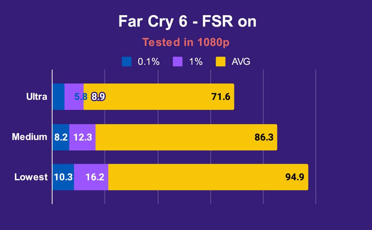 HP Omen Transcend 14 1080p Far Cry 6 FSR on