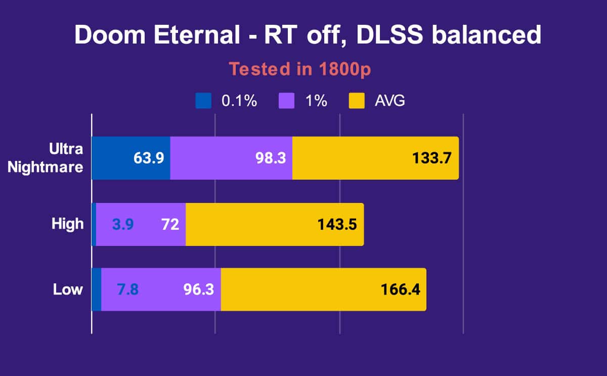 HP Omen Transcend 14 1800p Doom Eternal RT off, DLSS balanced