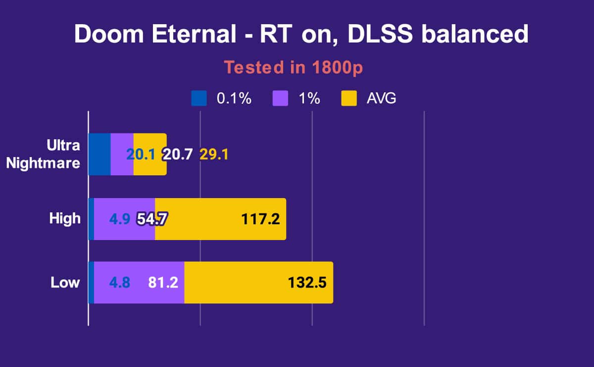 HP Omen Transcend 14 1800p Doom Eternal RT on, DLSS balanced (1)