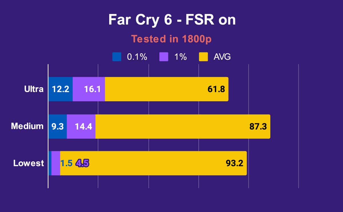 HP Omen Transcend 14 1800p Far Cry 6 FSR on (1)