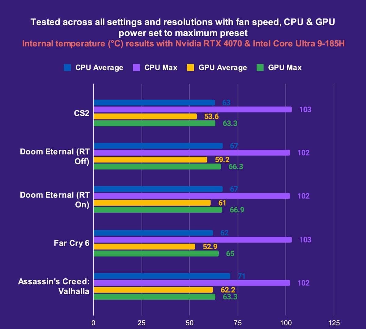 HP Omen Transcend 14 Tested across all settings and resolutions with fan speed CPU GPU power set to maximum preset