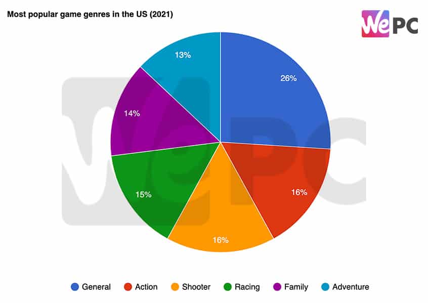 Most popular game genres in the US 2021