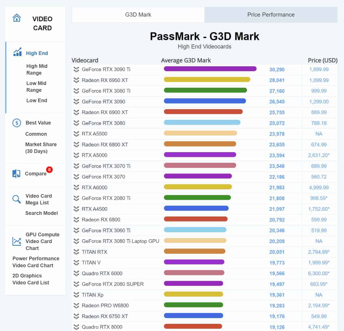 Passmark benhmarks