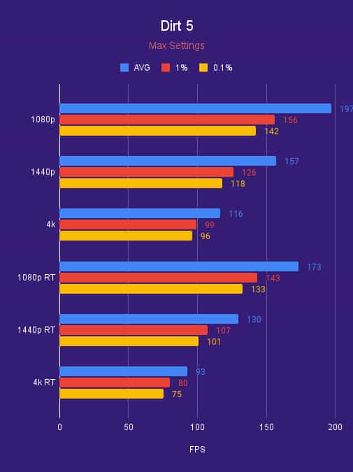 RTX 3090 Ti Dirt 5