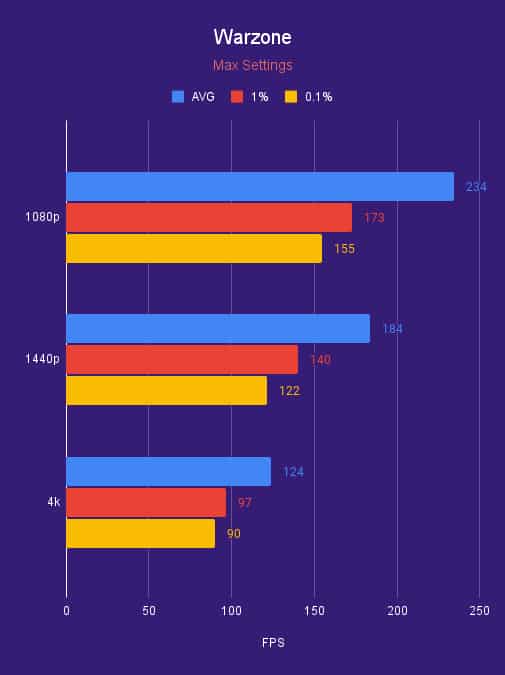 RTX 3090 Ti Warzone