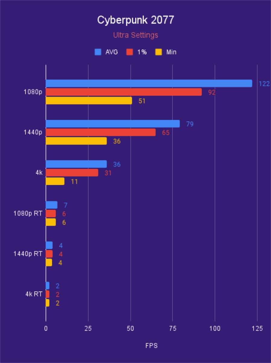 Sapphire Pulse RX 7700 XT Cyberpunk 2077