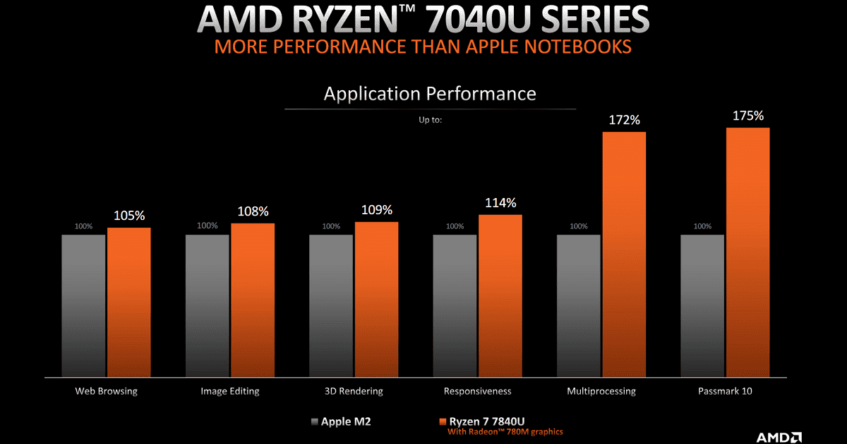 AMD Ryzen 7040U series laptop performance 1