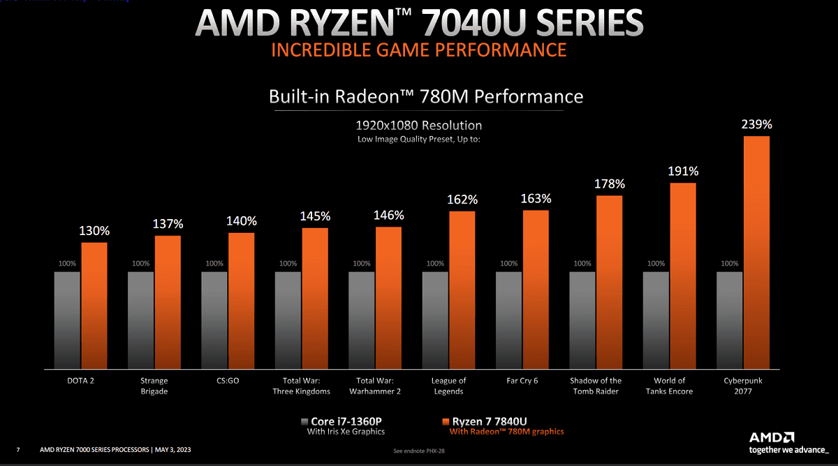 AMD Ryzen 7040U series laptop performance 3