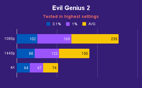 Evil Genius 2