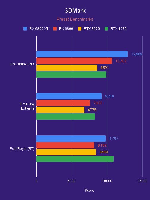 RX 6800 + XT 3DMark