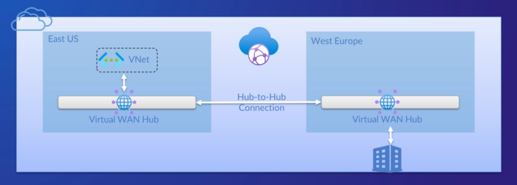 vWAN Example Configuration